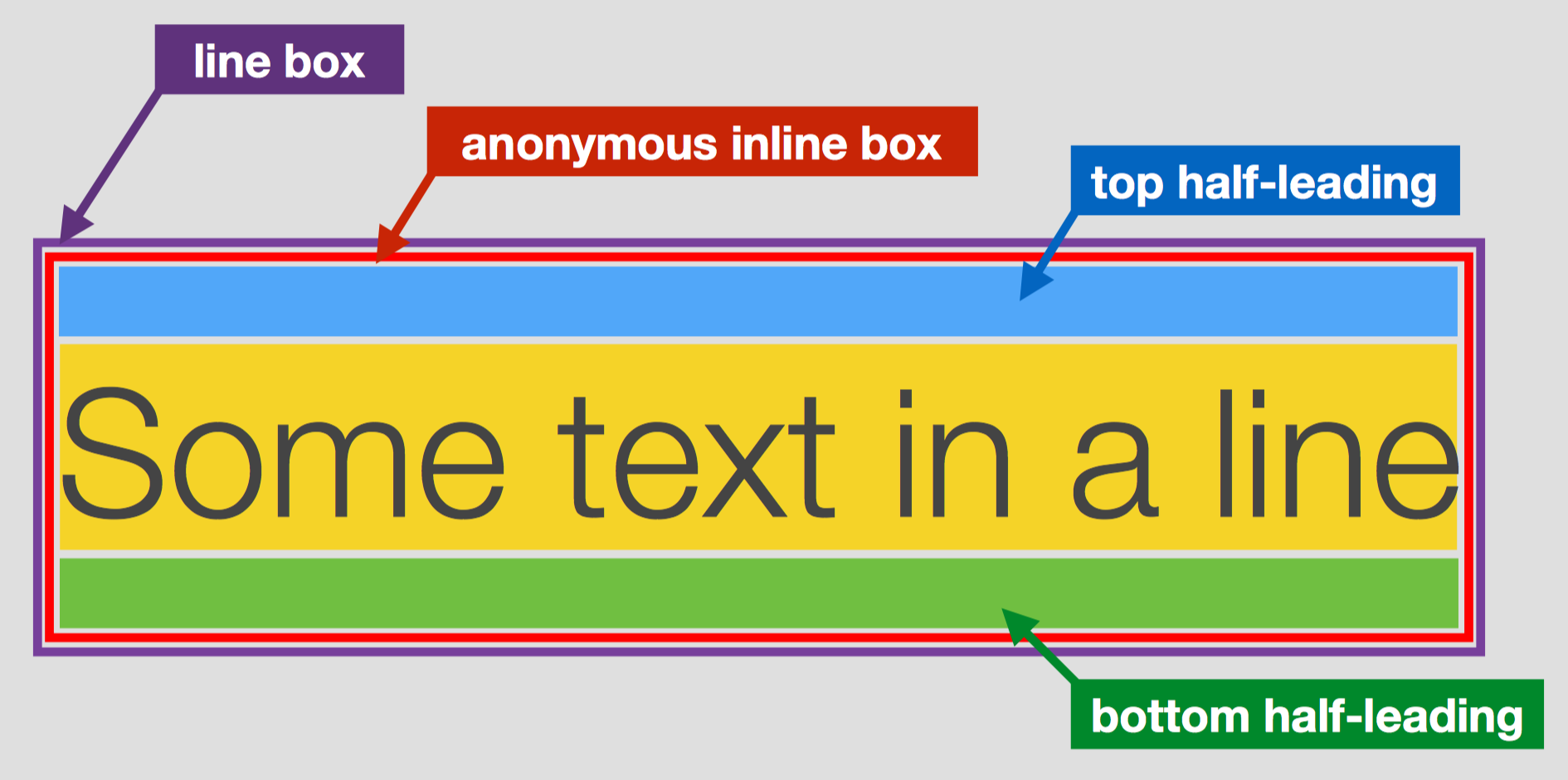 line-box-with-anonymous-Inline-box
